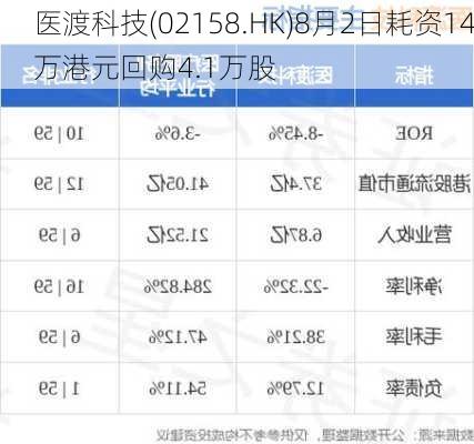 医渡科技(02158.HK)8月2日耗资14万港元回购4.1万股