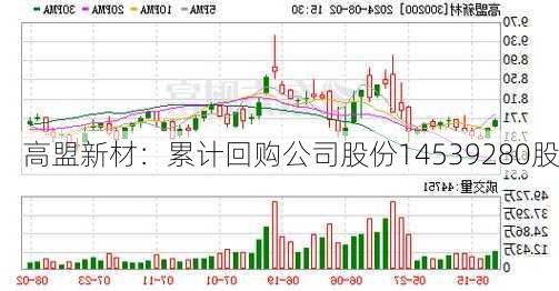 高盟新材：累计回购公司股份14539280股