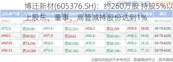 博迁新材(605376.SH)：约260万股 持股5%以上股东、董事、高管减持股份达到1%