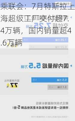 乘联会：7月特斯拉上海超级工厂交付超7.4万辆，国内销量超4.6万辆