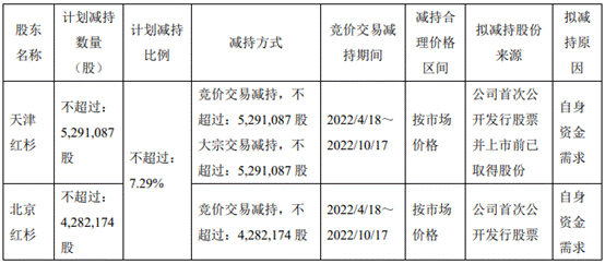 奕瑞科技：股东拟减持不超2%公司股份