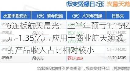 6连板航天晨光：上半年预亏1.15亿元-1.35亿元 应用于商业航天领域的产品收入占比相对较小