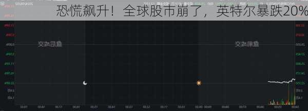 恐慌飙升！全球股市崩了，英特尔暴跌20%