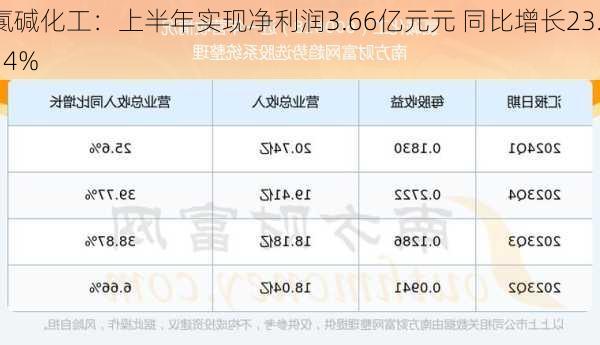 氯碱化工：上半年实现净利润3.66亿元元 同比增长23.14%