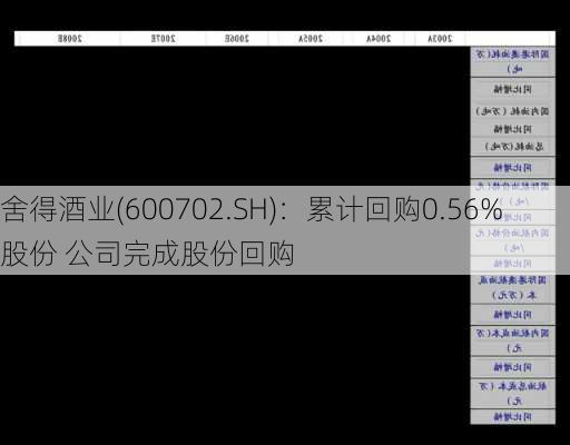 舍得酒业(600702.SH)：累计回购0.56%股份 公司完成股份回购