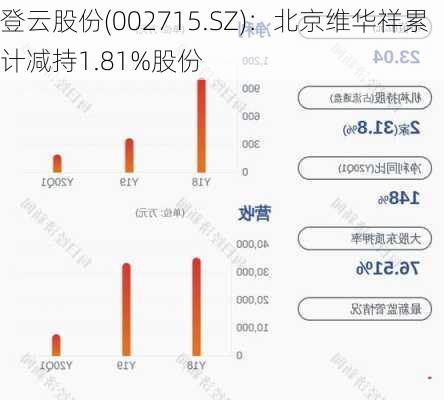 登云股份(002715.SZ)：北京维华祥累计减持1.81%股份