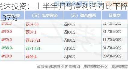 悦达投资：上半年归母净利润同比下降84.37%