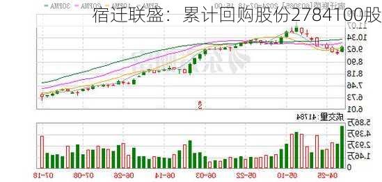 宿迁联盛：累计回购股份2784100股