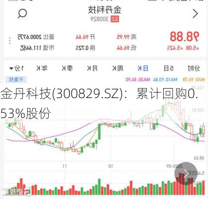 金丹科技(300829.SZ)：累计回购0.53%股份