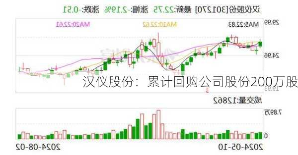 汉仪股份：累计回购公司股份200万股