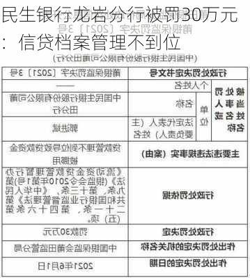 民生银行龙岩分行被罚30万元：信贷档案管理不到位