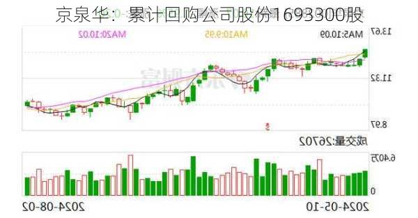 京泉华：累计回购公司股份1693300股