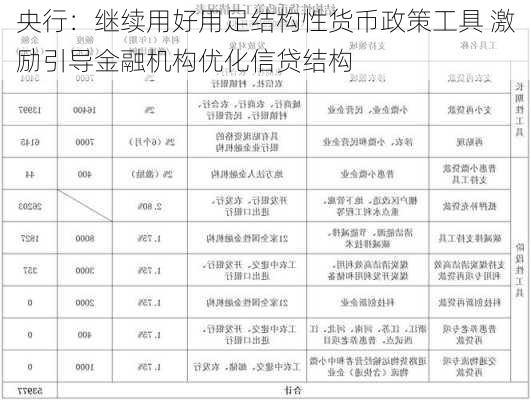 央行：继续用好用足结构性货币政策工具 激励引导金融机构优化信贷结构