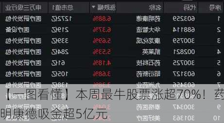 【一图看懂】本周最牛股票涨超70%！药明康德吸金超5亿元