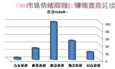 市场情绪高涨，赚钱效应延续