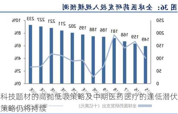 科技题材的高抛低吸策略及中期医药医疗的逢低潜伏策略仍将持续