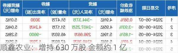 顺鑫农业：增持 630 万股 金额约 1 亿