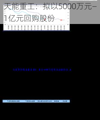 天能重工：拟以5000万元—1亿元回购股份