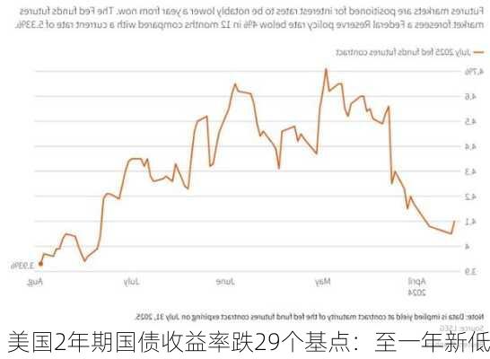 美国2年期国债收益率跌29个基点：至一年新低