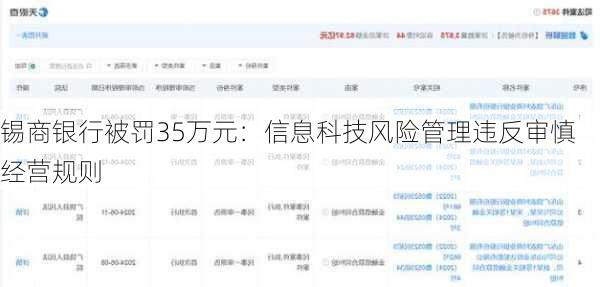 锡商银行被罚35万元：信息科技风险管理违反审慎经营规则