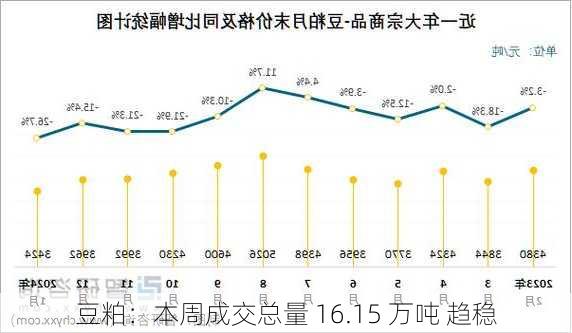 豆粕：本周成交总量 16.15 万吨 趋稳