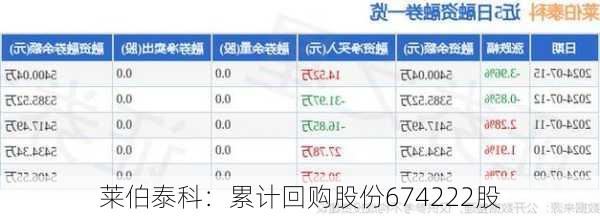 莱伯泰科：累计回购股份674222股
