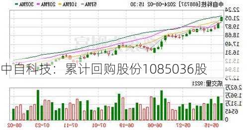 中自科技：累计回购股份1085036股