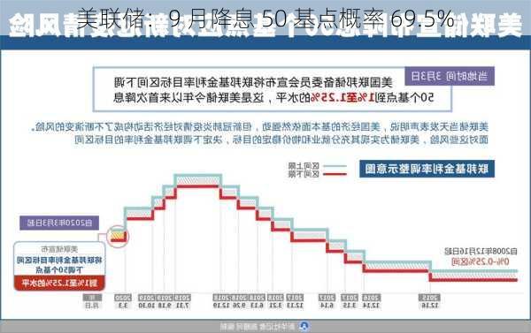 美联储：9 月降息 50 基点概率 69.5%