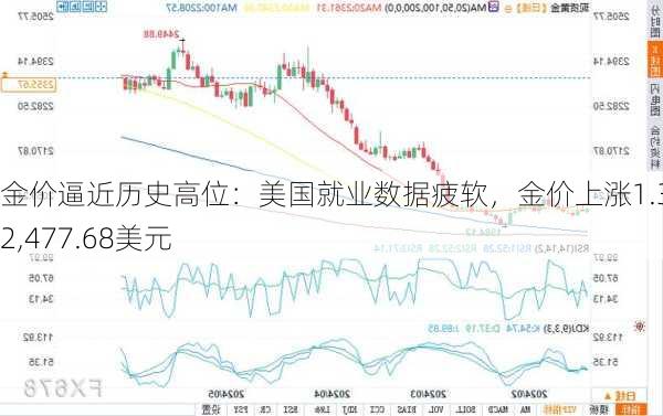 金价逼近历史高位：美国就业数据疲软，金价上涨1.3%至2,477.68美元