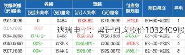 达瑞电子：累计回购股份1032409股