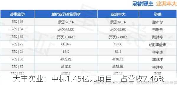 大丰实业：中标1.45亿元项目，占营收7.46%