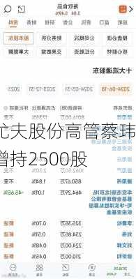 尤夫股份高管蔡玮增持2500股