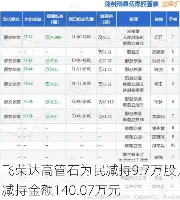 飞荣达高管石为民减持9.7万股，减持金额140.07万元