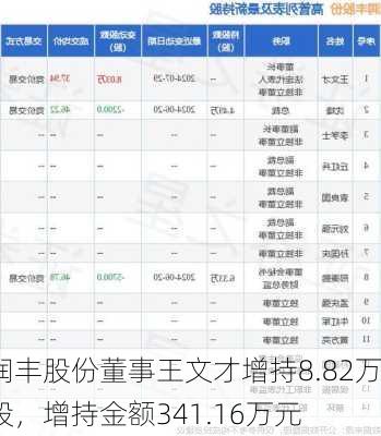 润丰股份董事王文才增持8.82万股，增持金额341.16万元