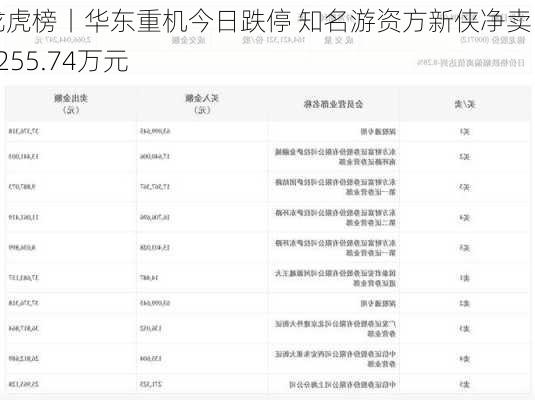 龙虎榜丨华东重机今日跌停 知名游资方新侠净卖出1255.74万元