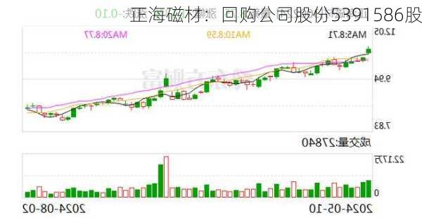 正海磁材：回购公司股份5391586股