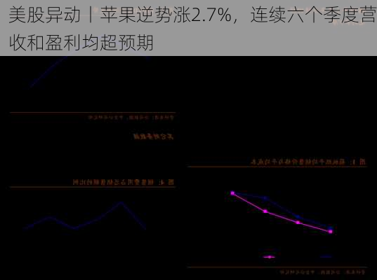 美股异动丨苹果逆势涨2.7%，连续六个季度营收和盈利均超预期