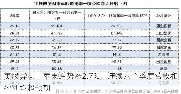 美股异动丨苹果逆势涨2.7%，连续六个季度营收和盈利均超预期