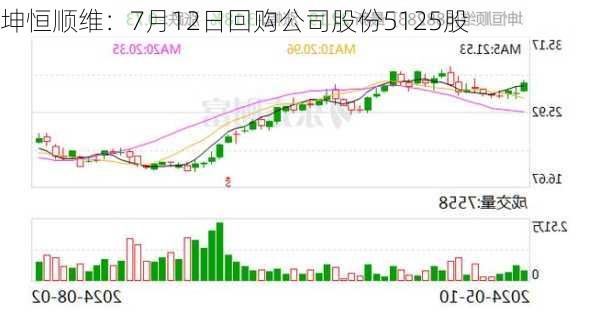 坤恒顺维：7月12日回购公司股份5125股