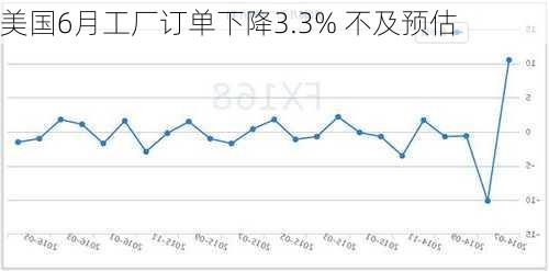 美国6月工厂订单下降3.3% 不及预估