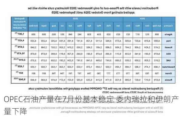 OPEC石油产量在7月份基本稳定 委内瑞拉和伊朗产量下降