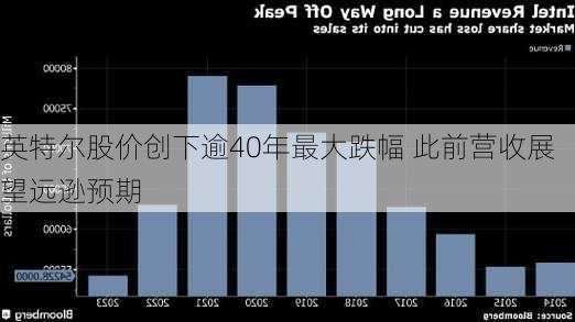 英特尔股价创下逾40年最大跌幅 此前营收展望远逊预期