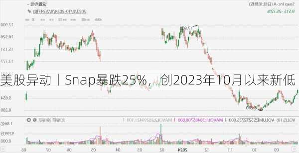 美股异动丨Snap暴跌25%，创2023年10月以来新低