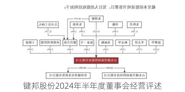 键邦股份2024年半年度董事会经营评述