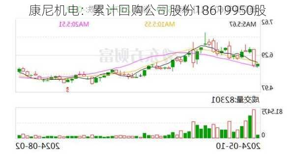 康尼机电：累计回购公司股份18619950股
