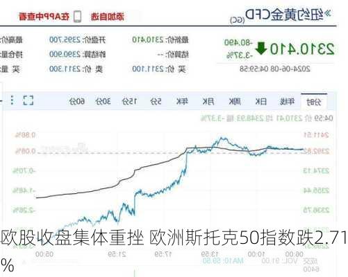 欧股收盘集体重挫 欧洲斯托克50指数跌2.71%