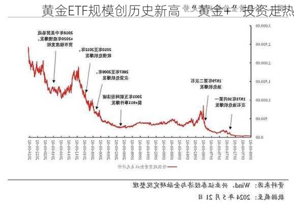 黄金ETF规模创历史新高  “黄金+”投资走热