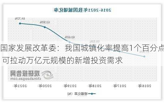 国家发展改革委：我国城镇化率提高1个百分点 可拉动万亿元规模的新增投资需求