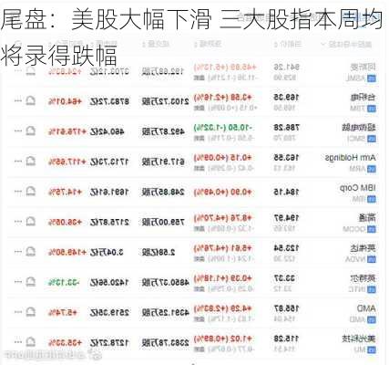 尾盘：美股大幅下滑 三大股指本周均将录得跌幅