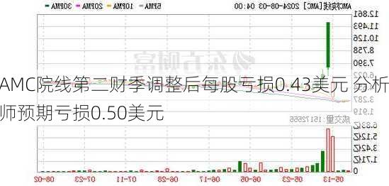 AMC院线第二财季调整后每股亏损0.43美元 分析师预期亏损0.50美元